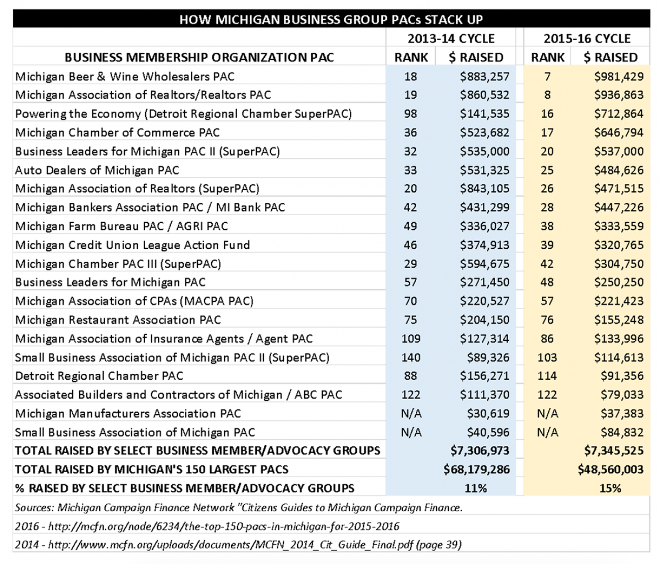 business group PACs