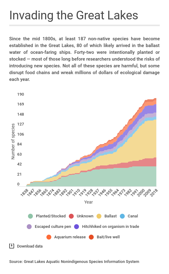 Great Lakes invasions