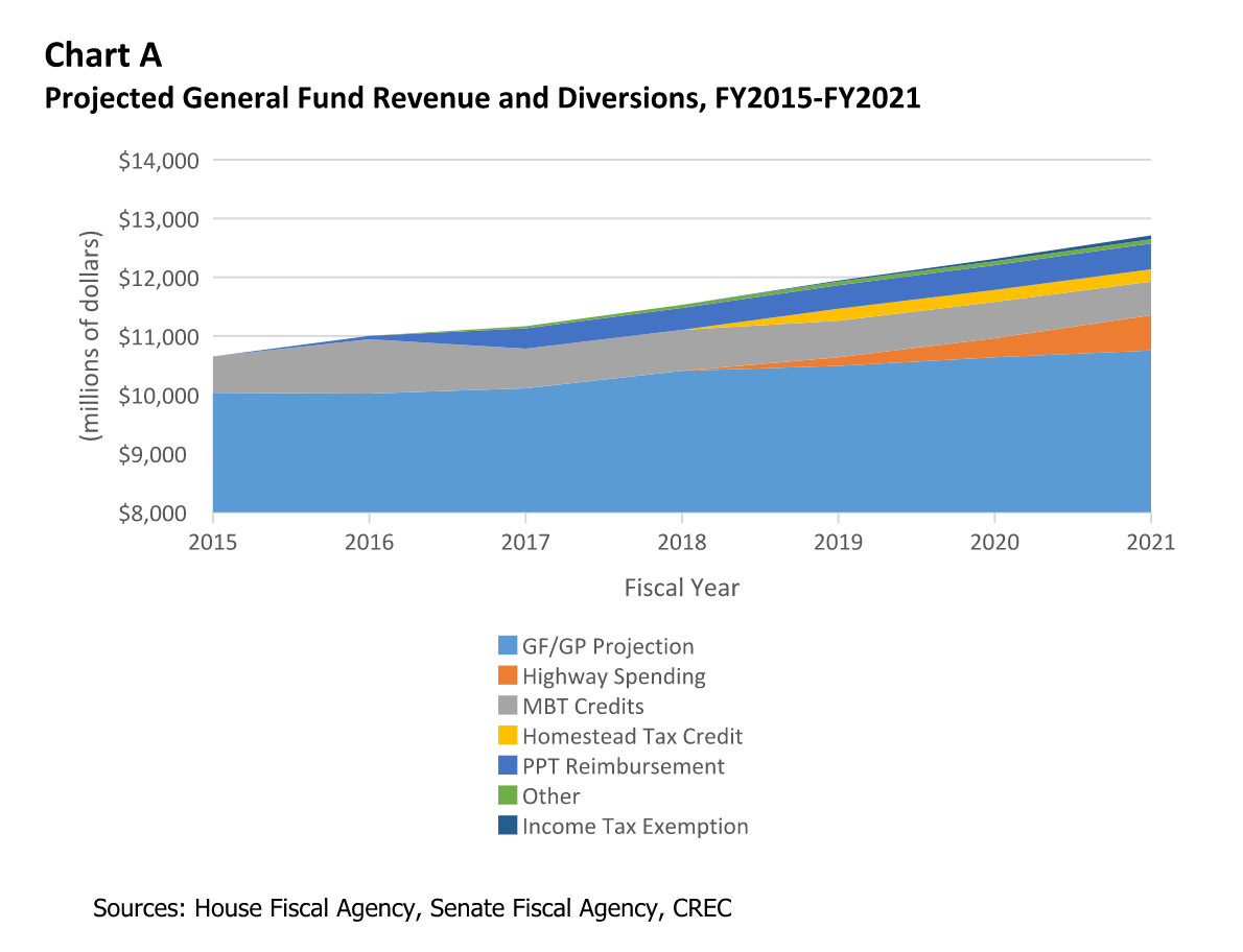 Despite economic growth, Michigan budget to face steep challenges