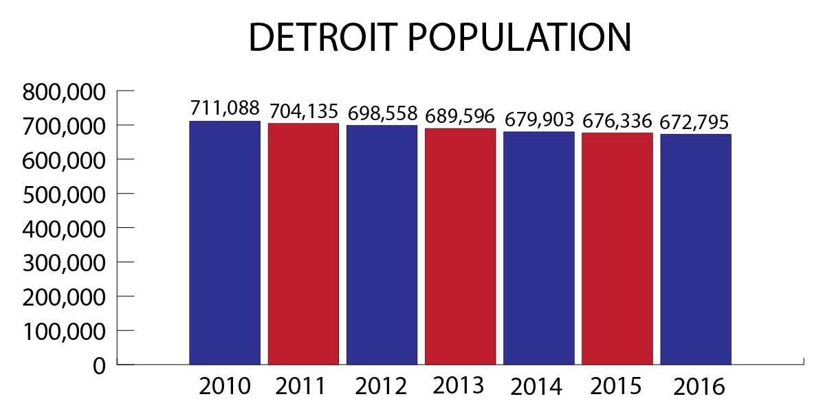 Is Detroit coming back? It depends on the neighborhood. Bridge Magazine