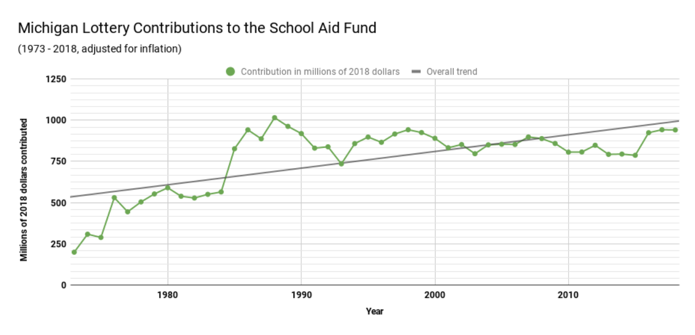 lotto funding 2019