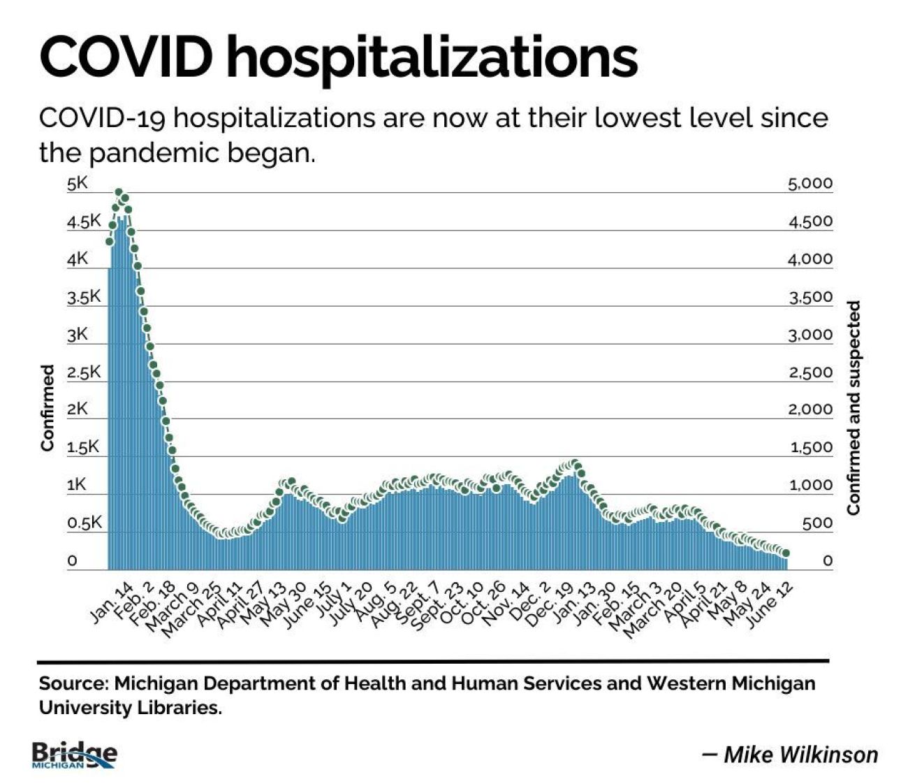 graph of COVID Hospitalizations