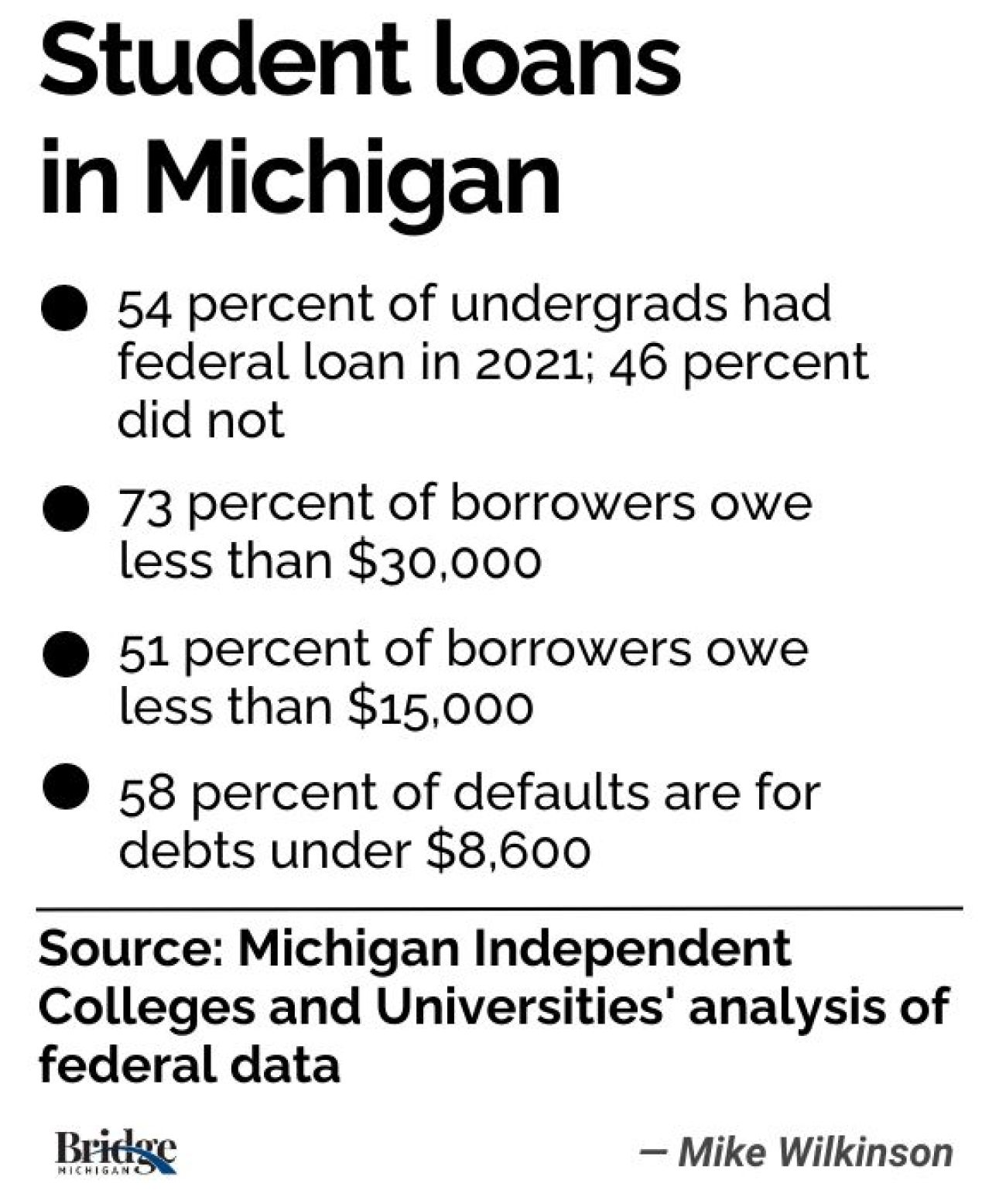 student loans stats about borrowers in Michigan