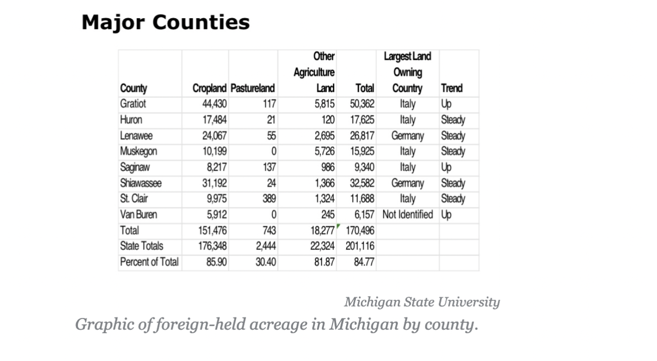 Graphic of foreign-held acreage in Michigan by county.