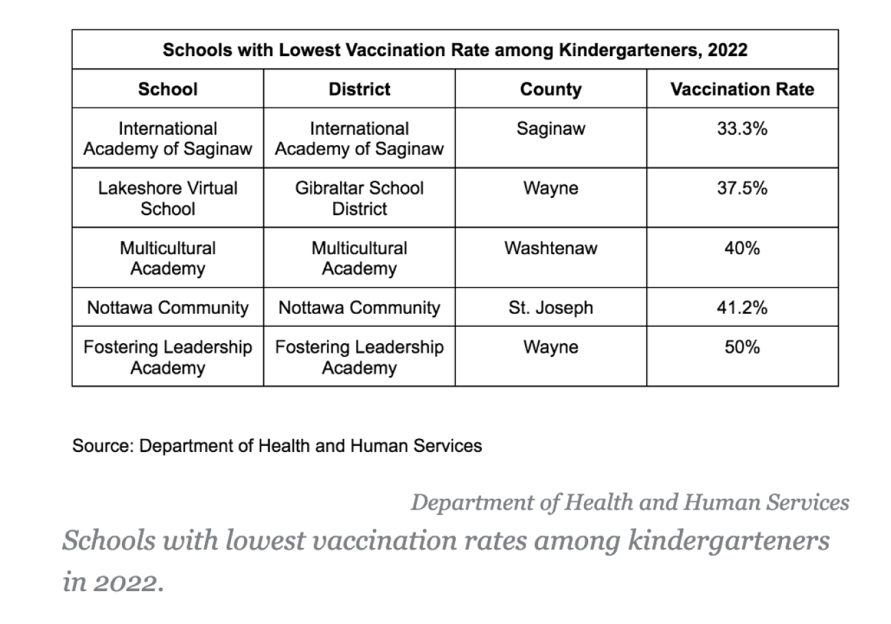 schools with lowest vaccination rate graphic