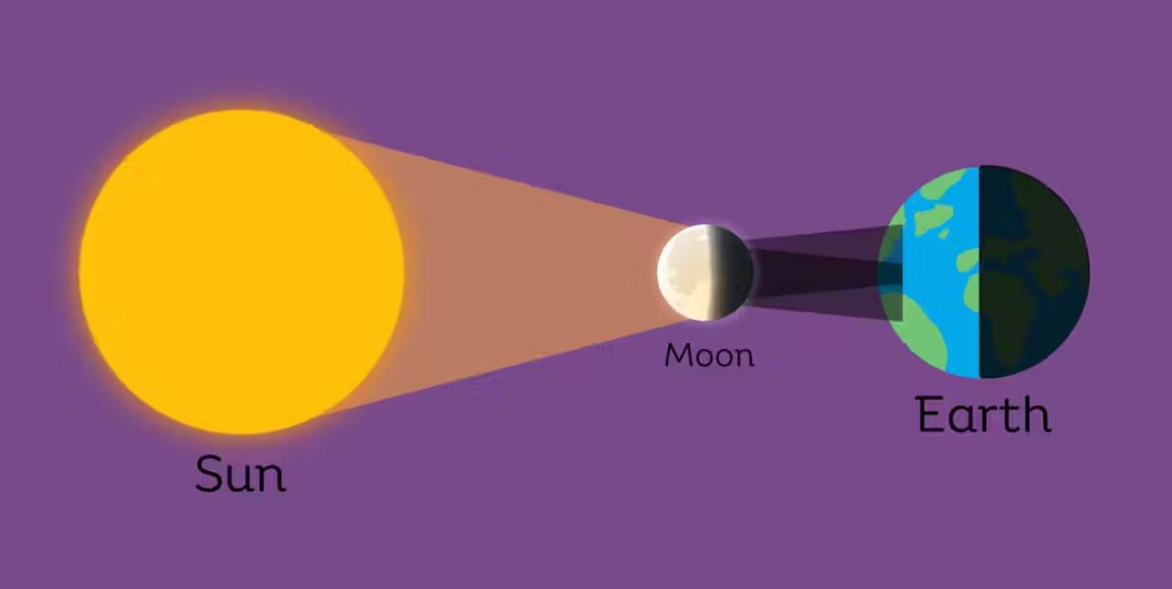 graphic the sun, moon and earth during the eclipse 