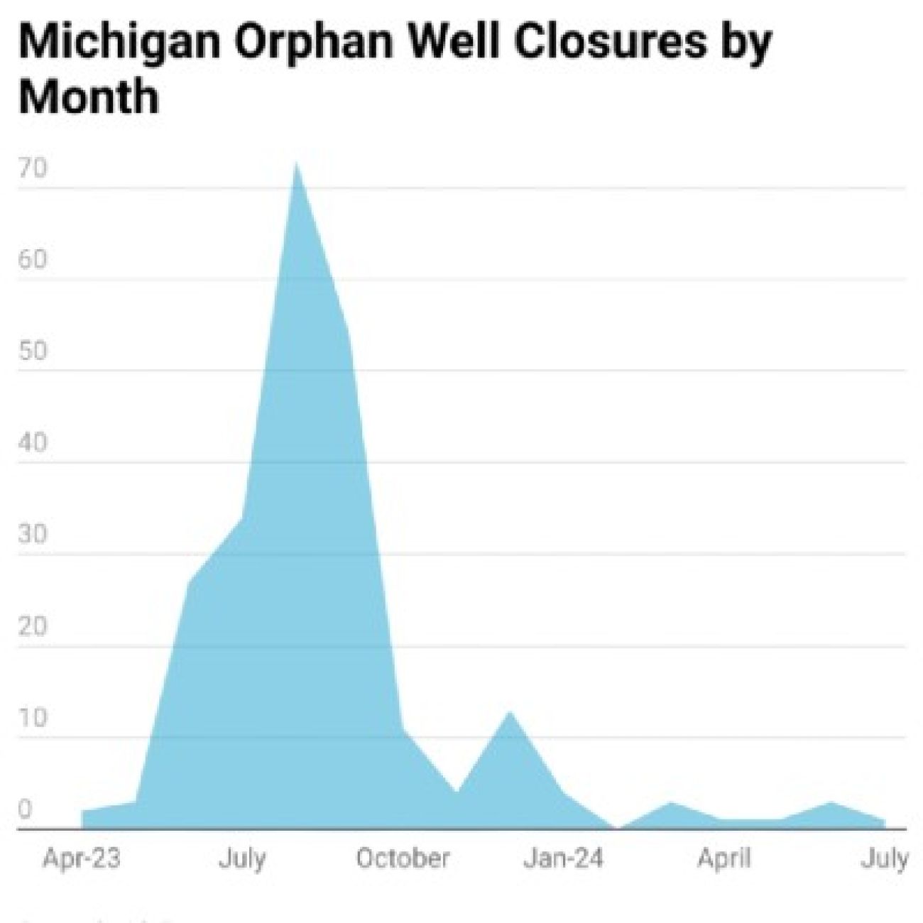Graph of Michigan orphan well closures by month from April 2023 through July 2024