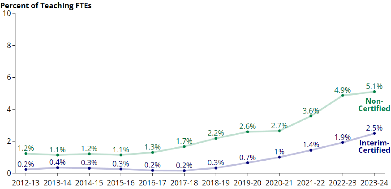 A graph showing the amount of teachers who are and are not certified