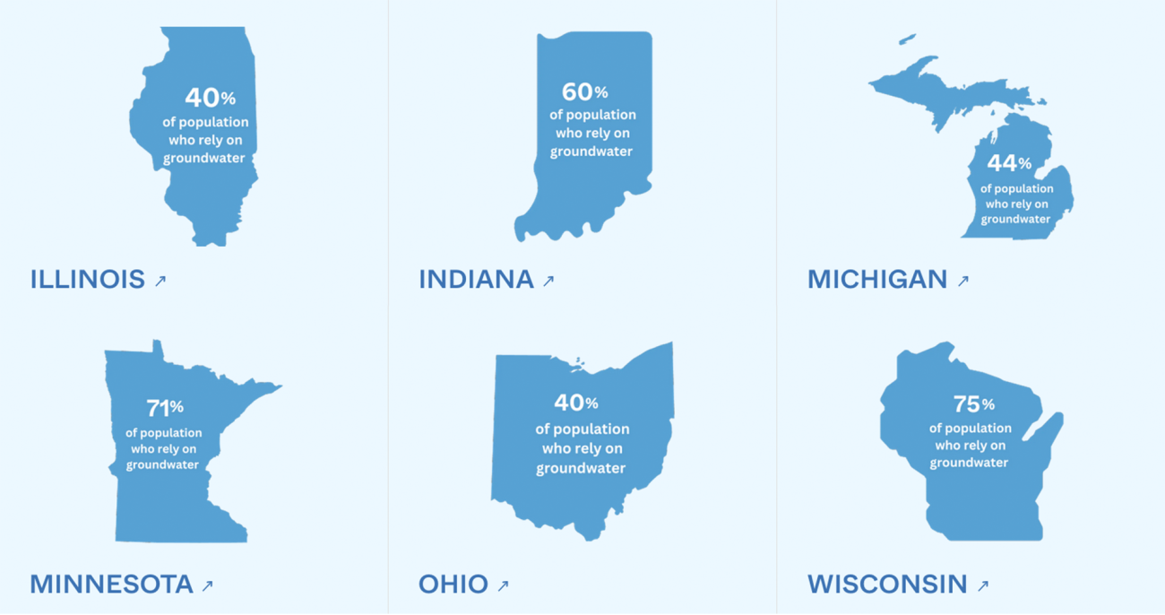 A graphic shows how many people rely on groundwater in Great Lakes states.