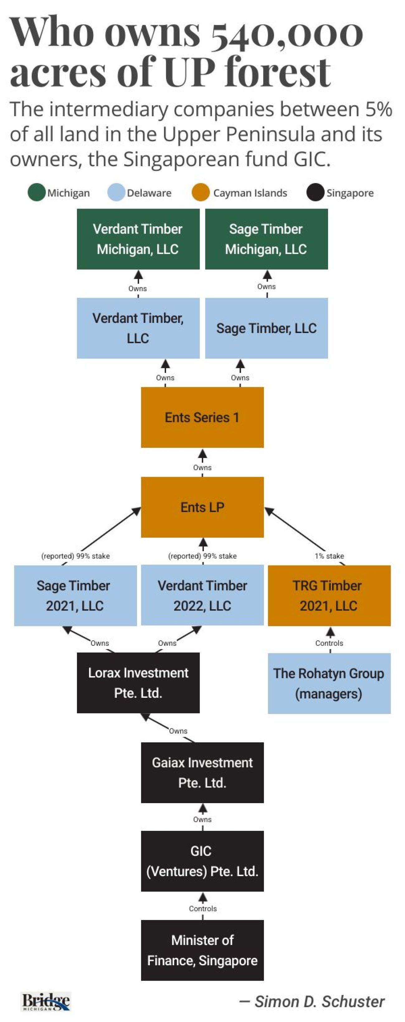 Graphic of who owns the UP forest.