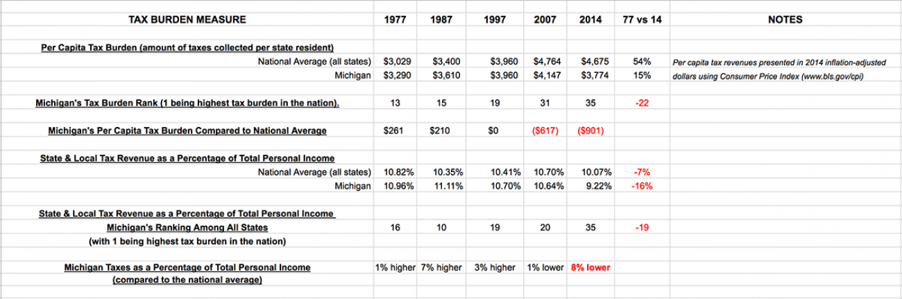 Michigan Tax Burden Trends