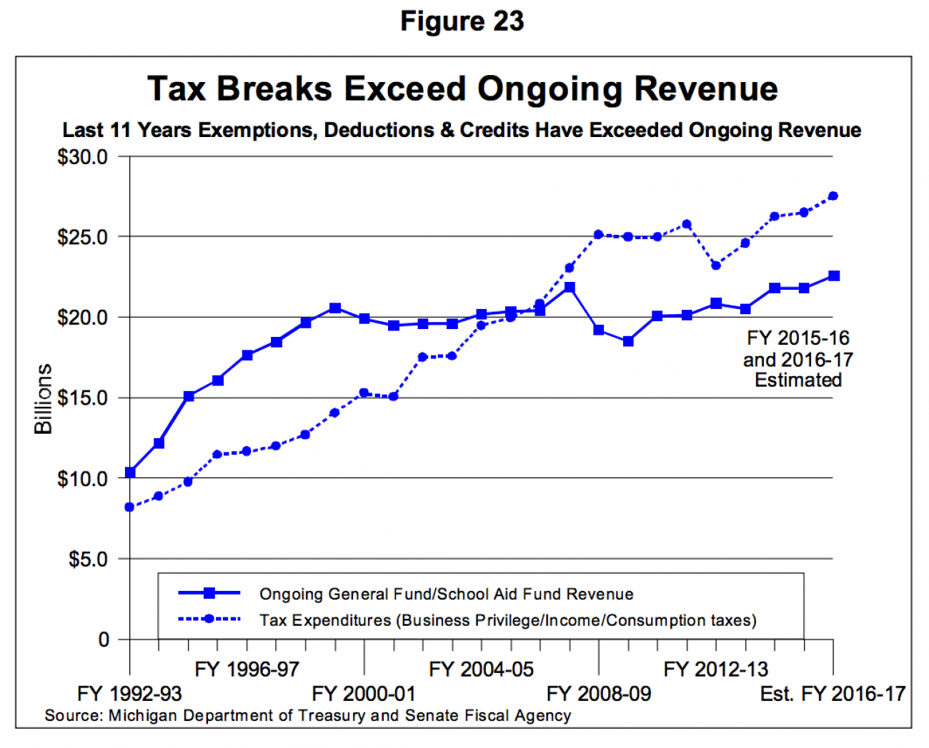 Tax breaks exceed ongoing revenue