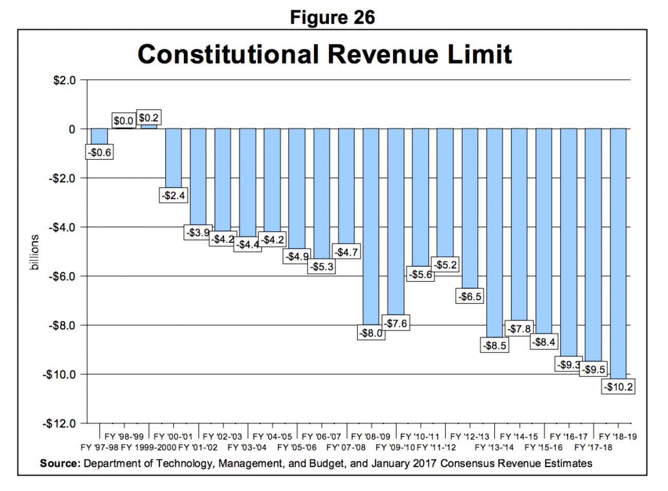 Constitutional Revenue Limit 