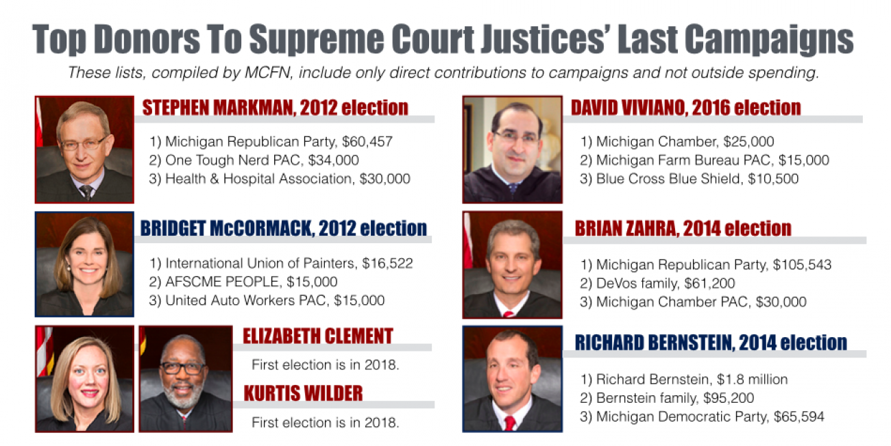 Top donors to Michigan Supreme Court justices