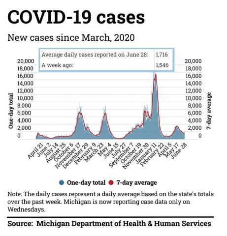 COVID-19 cases in Michigan as of June 28, 2022