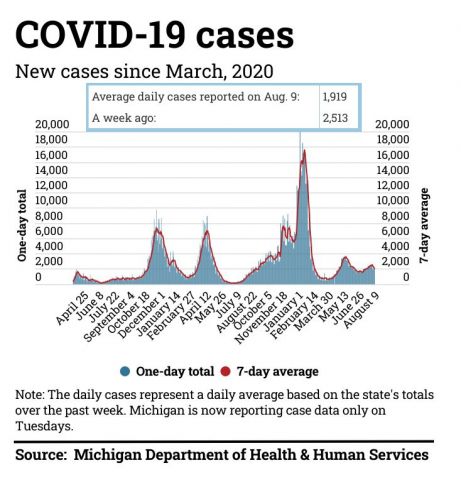 COVID-19 cases in Michigan as of Aug. 9, 2022