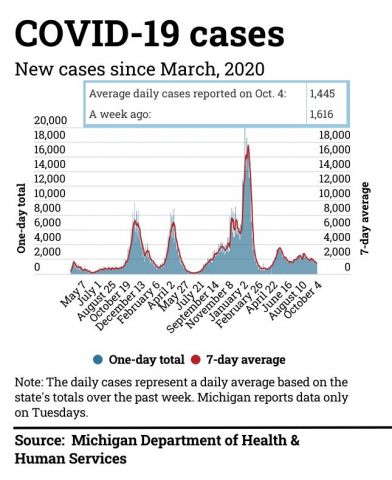 Coronavirus cases in Michigan as of Oct. 4, 2022
