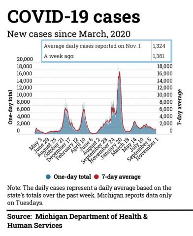 Coronavirus cases in Michigan as of Nov. 1, 2022