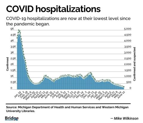 graph of COVID Hospitalizations