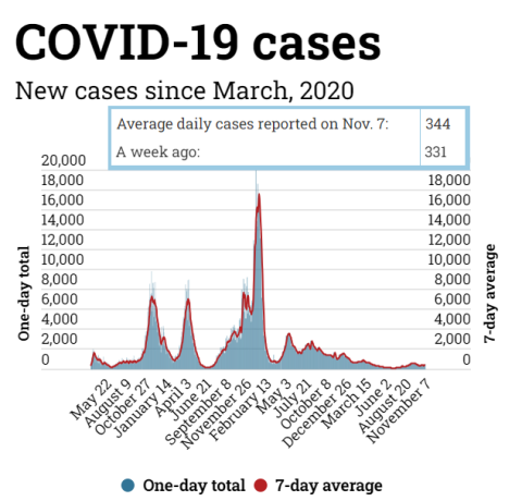 COVID-19 cases as of Nov. 7, 2023