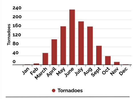 graphs of tornado 