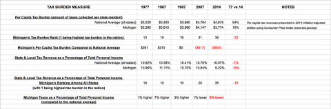 Michigan Tax Burden Trends