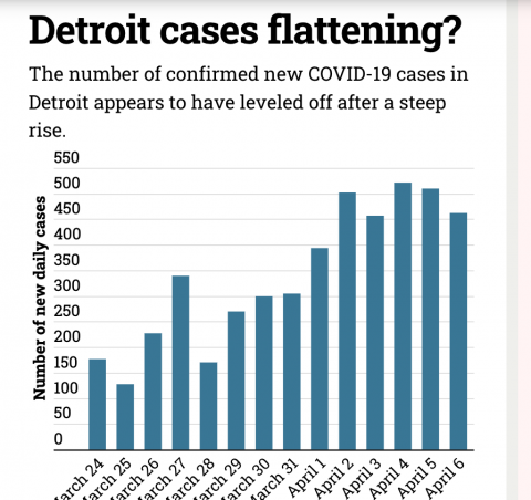 Detroit graph