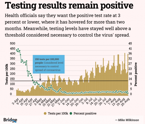 testing positive