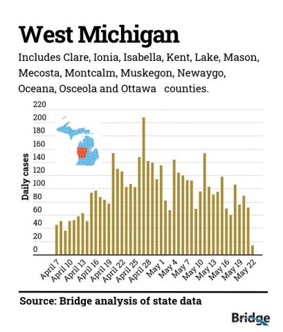 West Michigan daily case counts show elevated numbers in May.