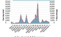 Coronavirus cases in Michigan as of Nov. 1, 2022